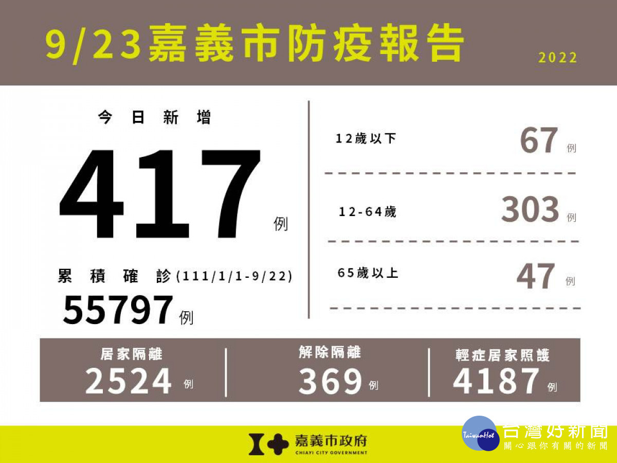 嘉義市9/23新增417例本土確診案例／嘉義市府提供