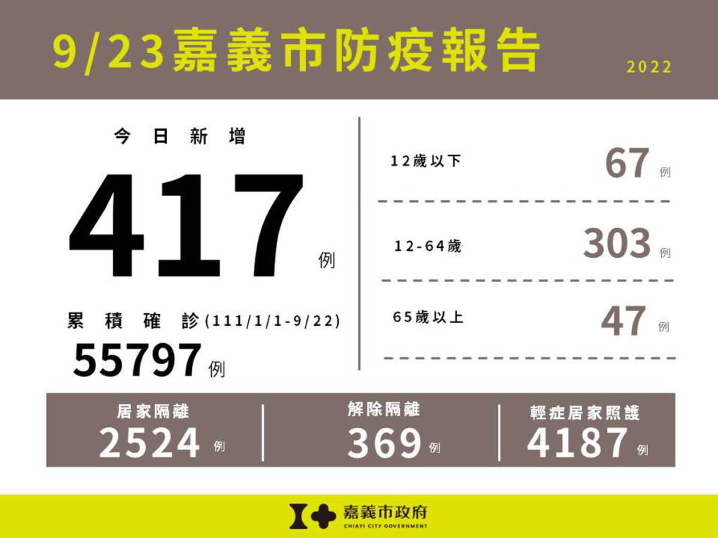 0923嘉義市防疫報告(累計版)