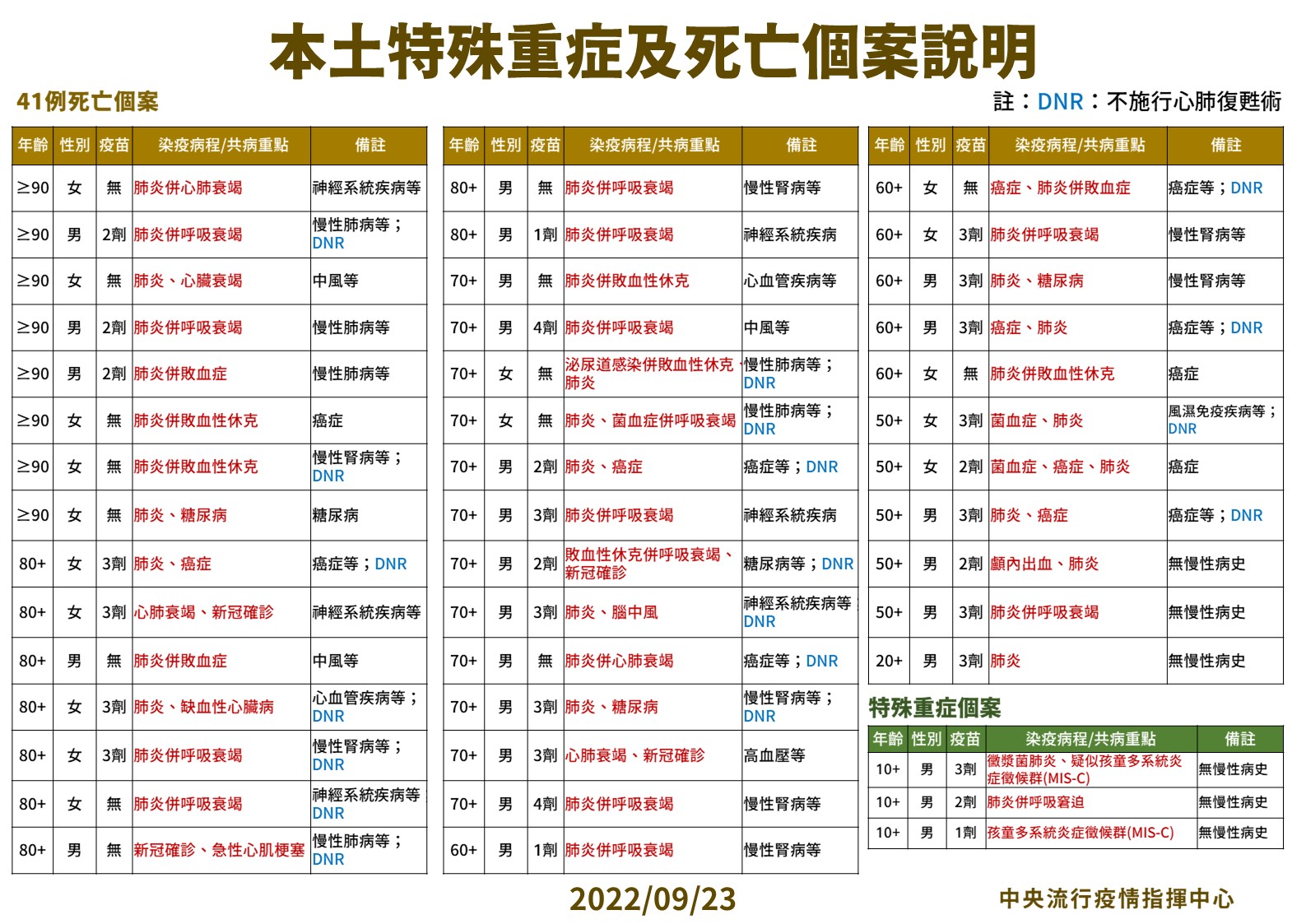 3 0923本土特殊中重度及死亡個案說明