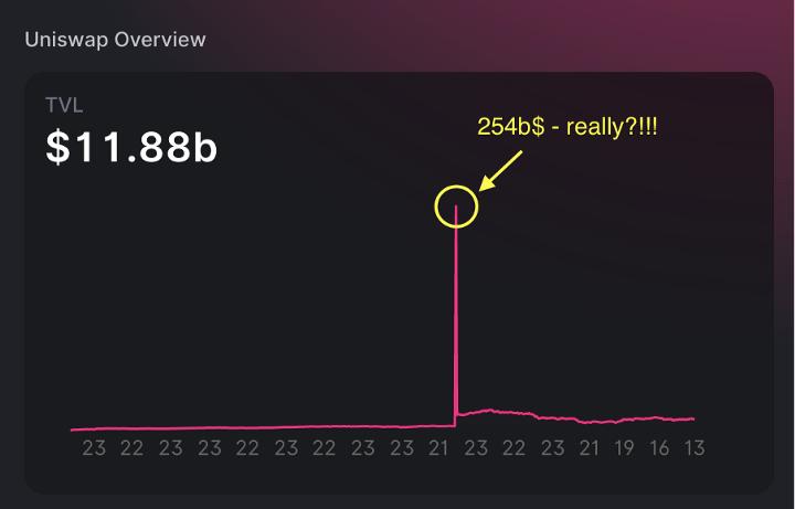 數據分析：Uniswap3的TVL計算竟然都是錯的？