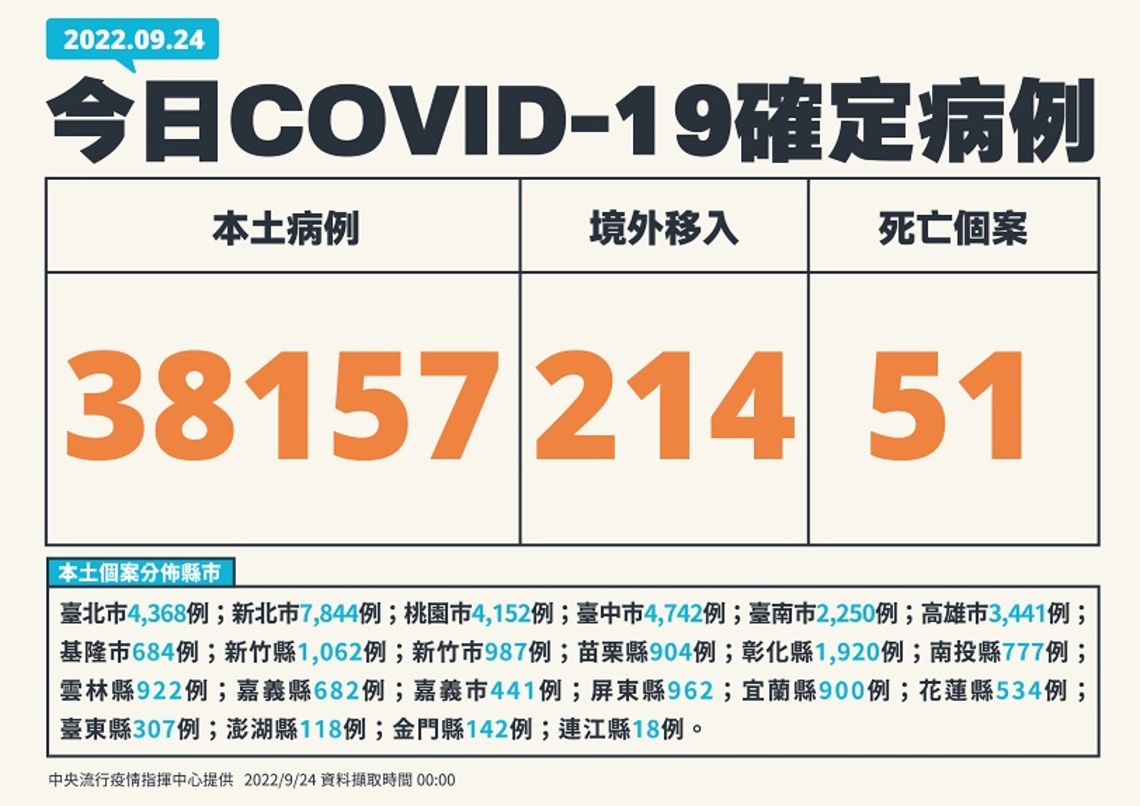 今日新增38157例本土   214例境外   51死