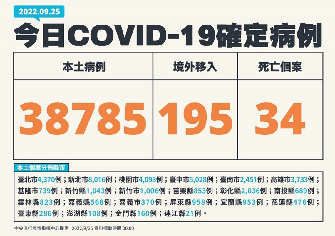 今日新增38785例本土 195例境外 34死