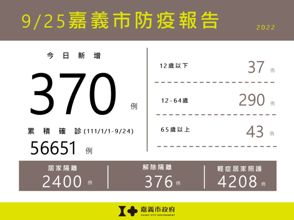 0925嘉義市防疫報告