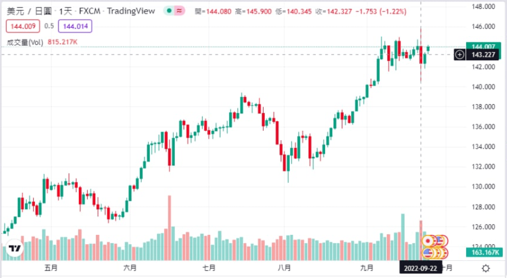 給我美元其餘免談！英磅跌破37 年低點，日本央行睽違24 年干預匯市