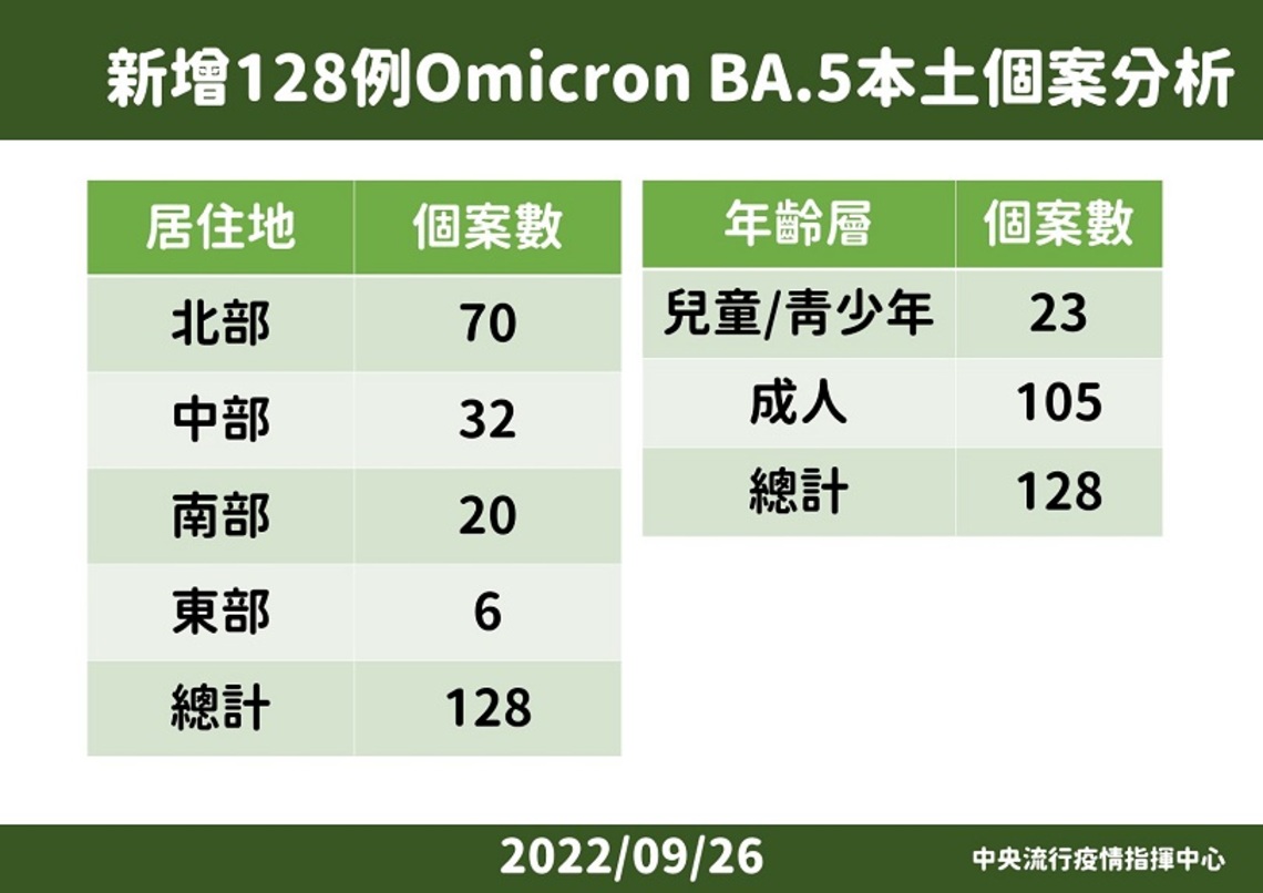 新增293例Omicron病例 分別為159例本土、134例境外
