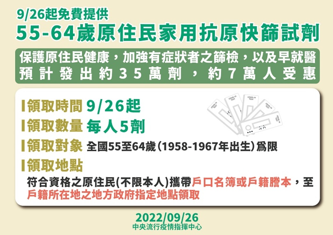9/26起免費提供55-64歲原住民家用抗原快篩試劑