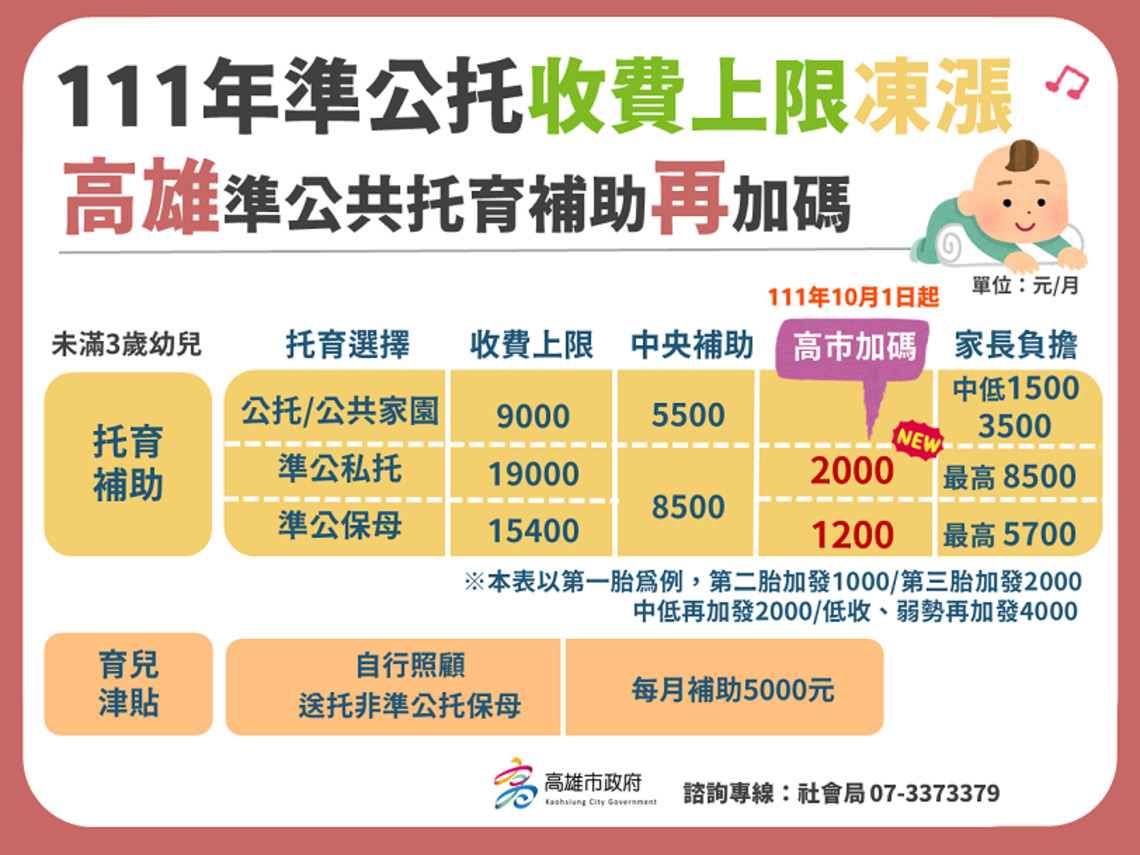 六都準公托收費僅高雄「不調漲」 10月起再加碼托育補助