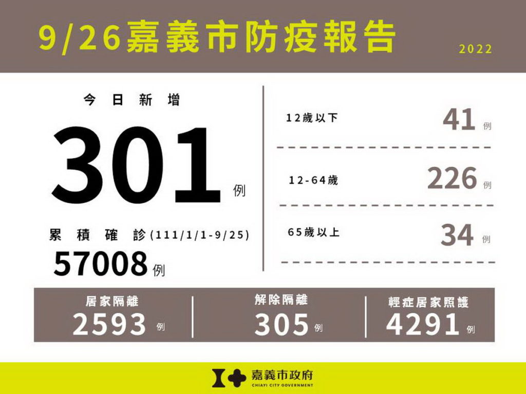 0926嘉義市防疫報告(累計版)