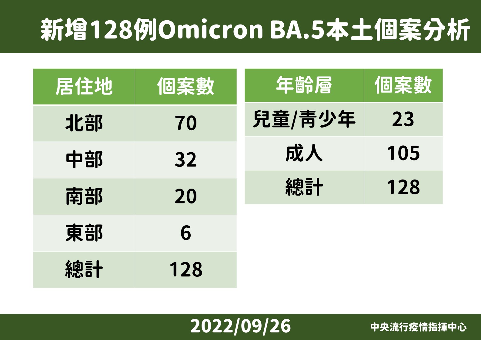 4 0926 國內新增BA.5個案說明