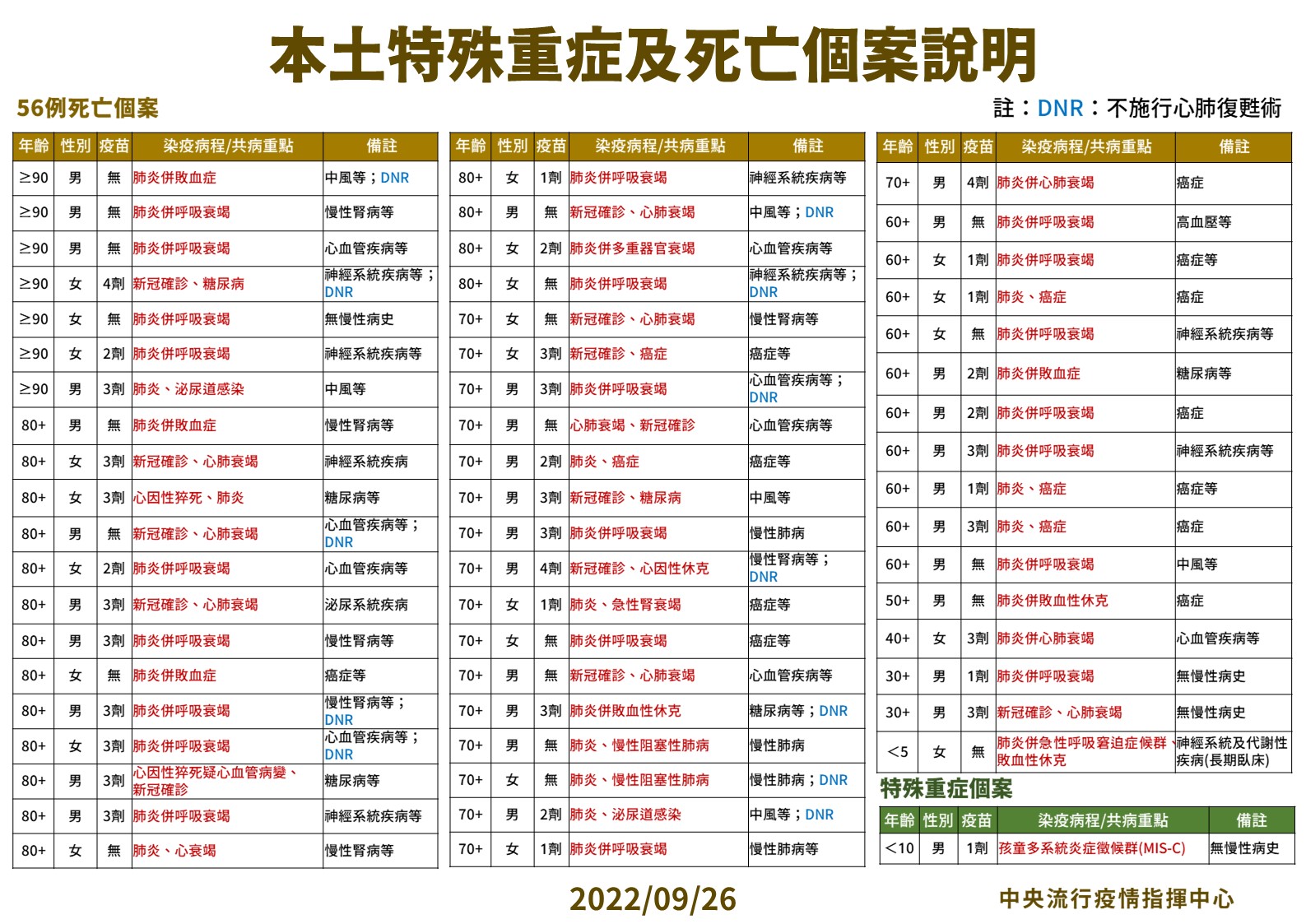 疫情反撲?本土+28513意外較上周增1% 7個月大女嬰確診短短4天送命 34 3 0926本土特殊中重度及死亡個案說明