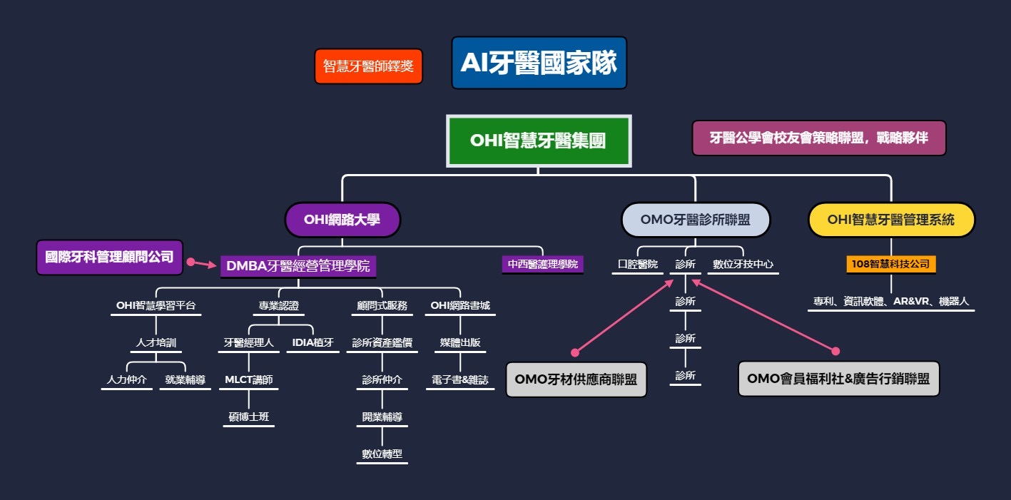 圖片說明:《台灣AI智慧牙醫國家隊》組織圖。 (台灣AI智慧牙醫國家隊提供)