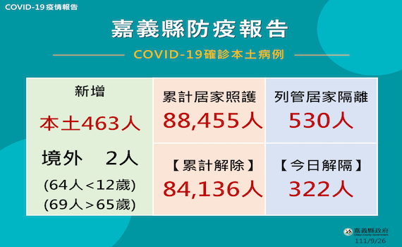 嘉縣新增確診人數降到465 9月底前65歲打疫苗送500元