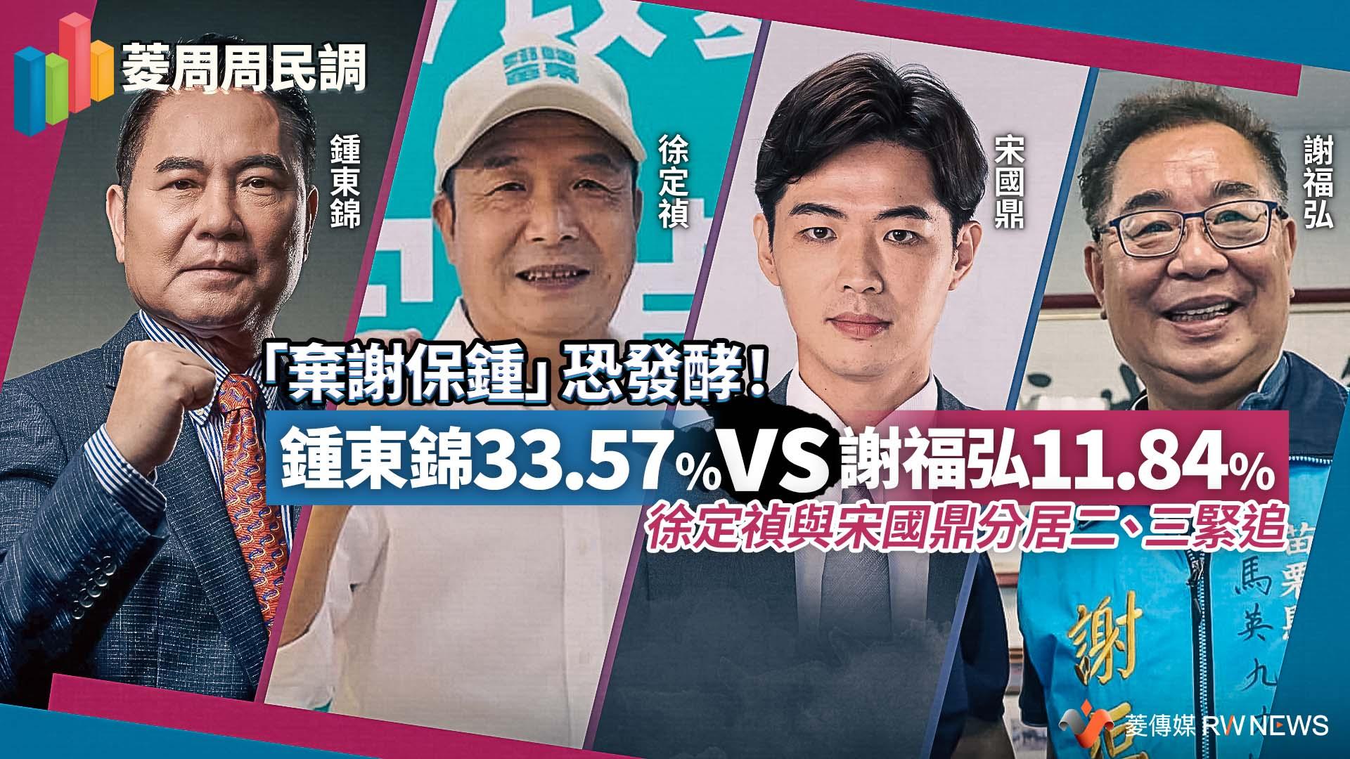 菱周周民調/「棄謝保鍾」恐發酵!鍾東錦33.57%vs謝福弘11.84% 徐定禎、宋國鼎分居二三緊追