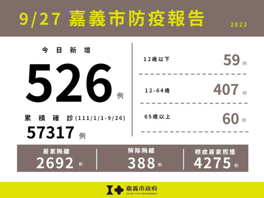 0727嘉義市防疫報告