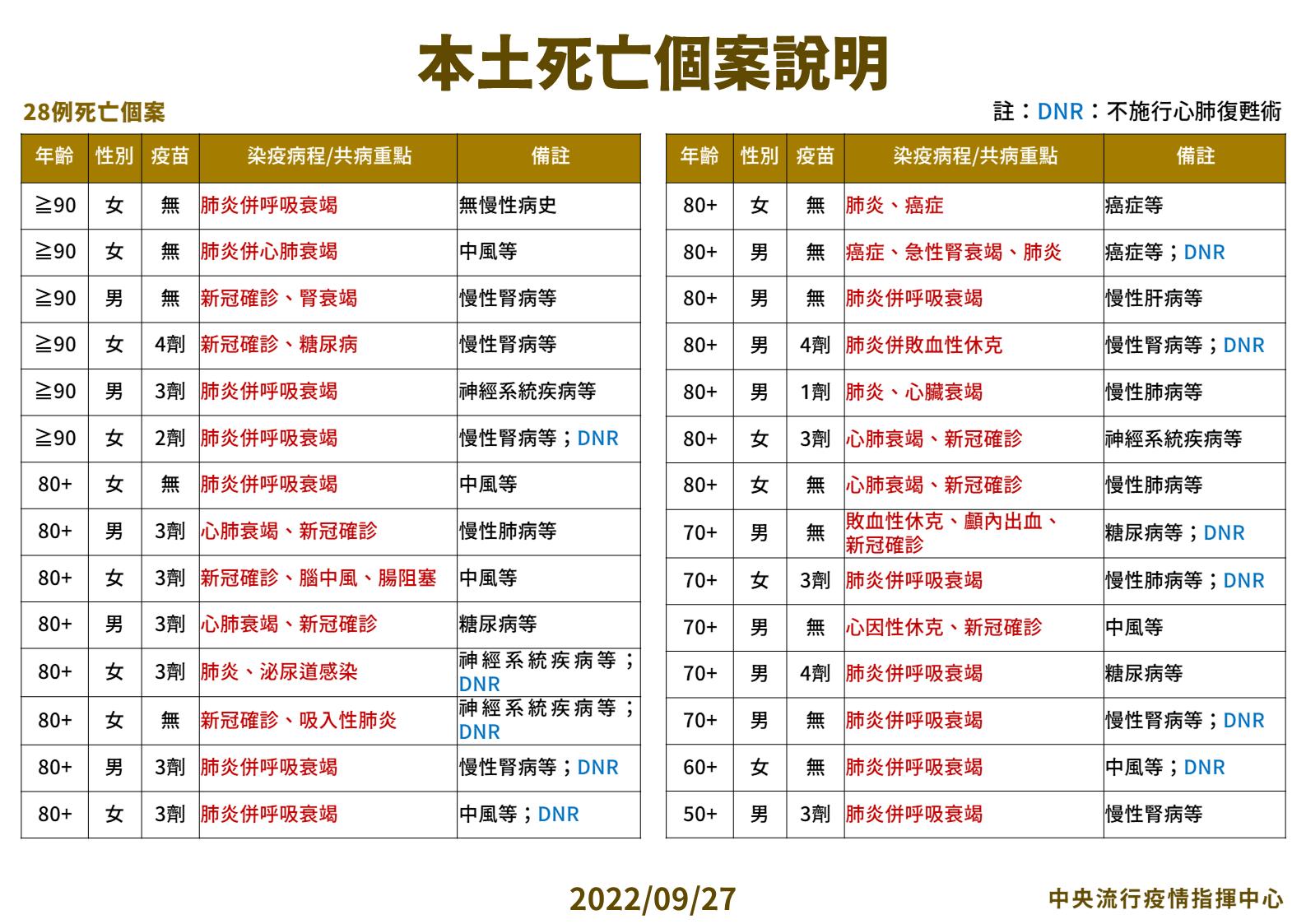 【有影】解封前疫情反撲?連二天微升溫 今本土45608例「又上升2.5%」 24 3 0927本土特殊中重度及死亡個案說明