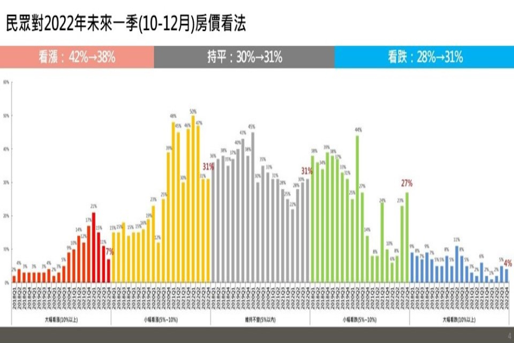 新屋爆量恐賣壓 永慶房屋:房價看漲比例9季新低 55 匯流新聞網CNEWS資料照片207220927a03