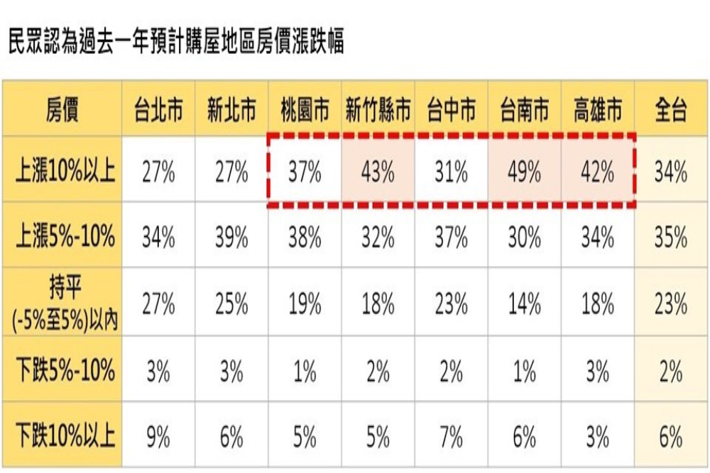 新屋爆量恐賣壓 永慶房屋:房價看漲比例9季新低 56 匯流新聞網CNEWS資料照片207220927a04