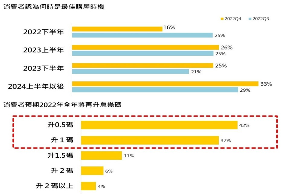 新屋爆量恐賣壓 永慶房屋:房價看漲比例9季新低 57 匯流新聞網CNEWS資料照片207220927a05