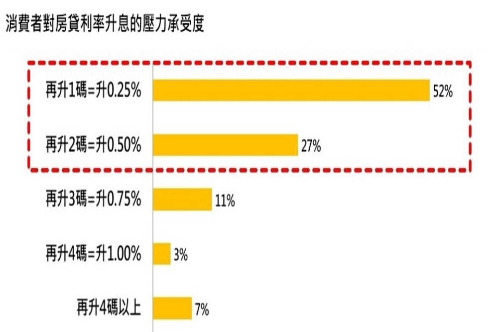 新屋爆量恐賣壓 永慶房屋:房價看漲比例9季新低 58 匯流新聞網CNEWS資料照片207220927a06