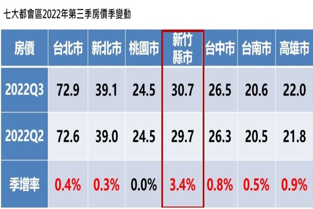 新屋爆量恐賣壓 永慶房屋:房價看漲比例9季新低 59 匯流新聞網CNEWS資料照片207220927a07
