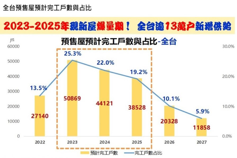 新屋爆量恐賣壓 永慶房屋:房價看漲比例9季新低 60 匯流新聞網CNEWS資料照片207220927a08