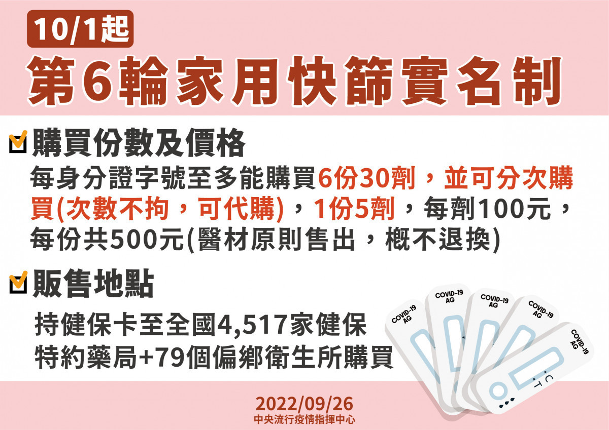 中央宣布10/1起實施第六輪家用抗原快篩試劑實名制/嘉義市府提供