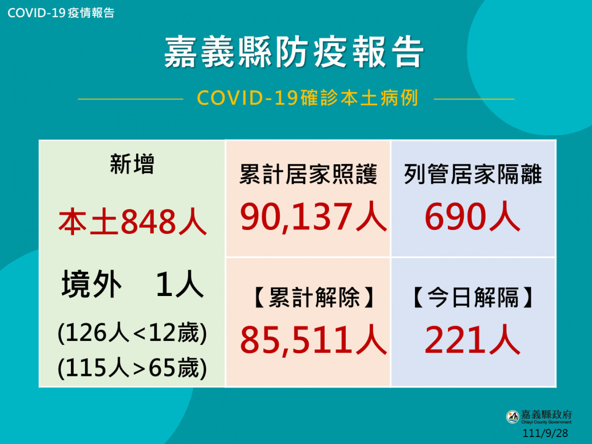 嘉義縣9/28新增849人確診／嘉義縣府提供