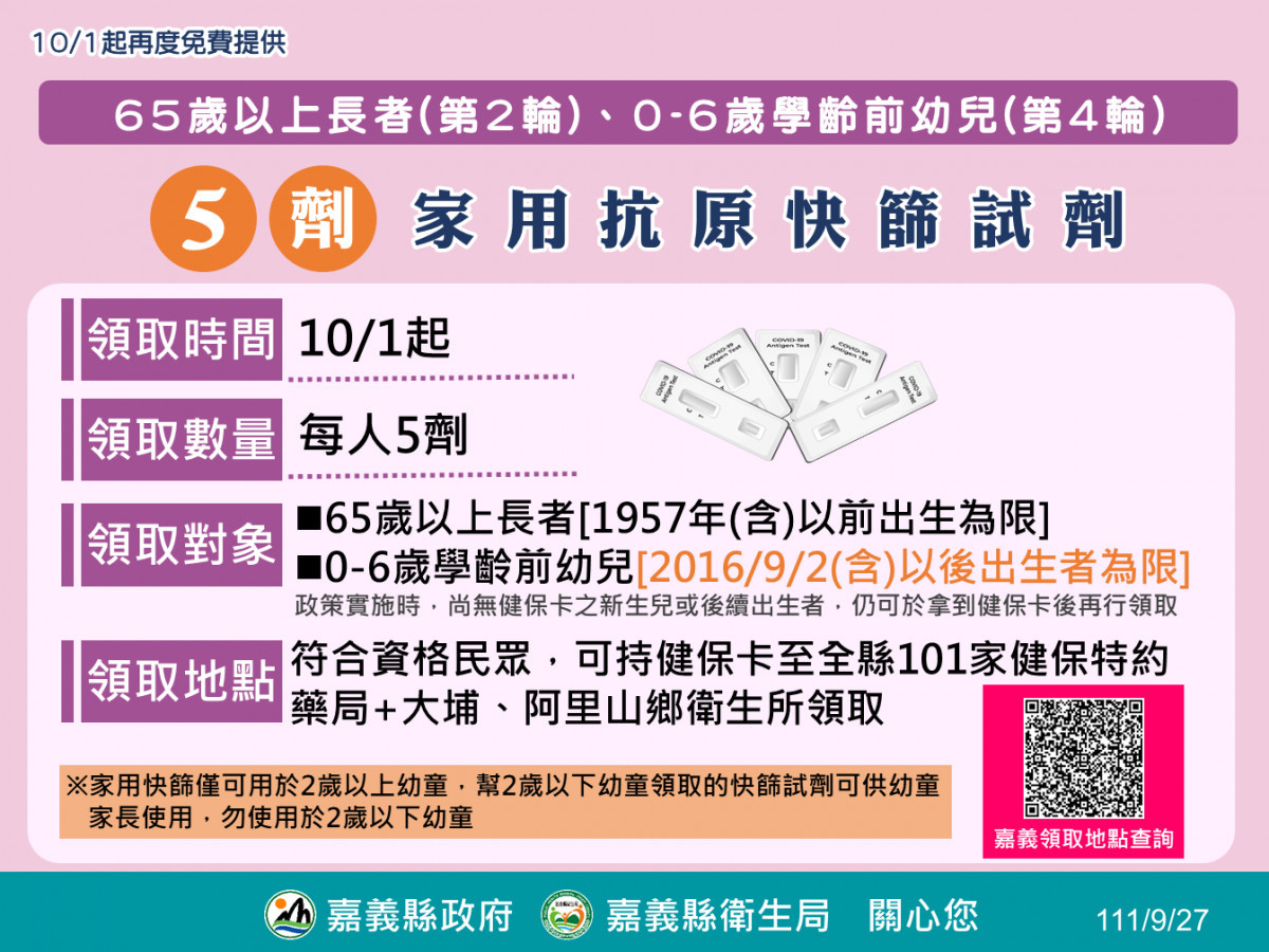 中央宣布10月1日起實施第六輪家用抗原快篩試劑實名制,提供0至6歲學齡前幼兒及65歲以上民眾免費領取5劑快篩試劑/嘉義縣府提供