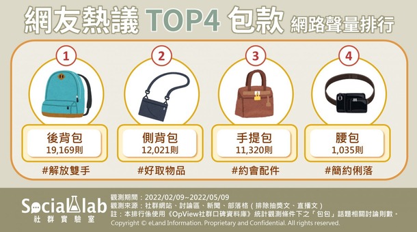 1-網友熱議TOP4包款網路聲量排行-1536x856 (1).jpg