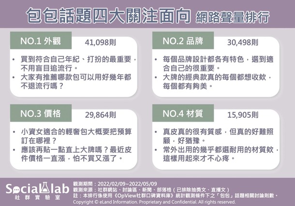 2-包包話題四大關注面向-網路聲量排行-1536x1070 (1).jpg
