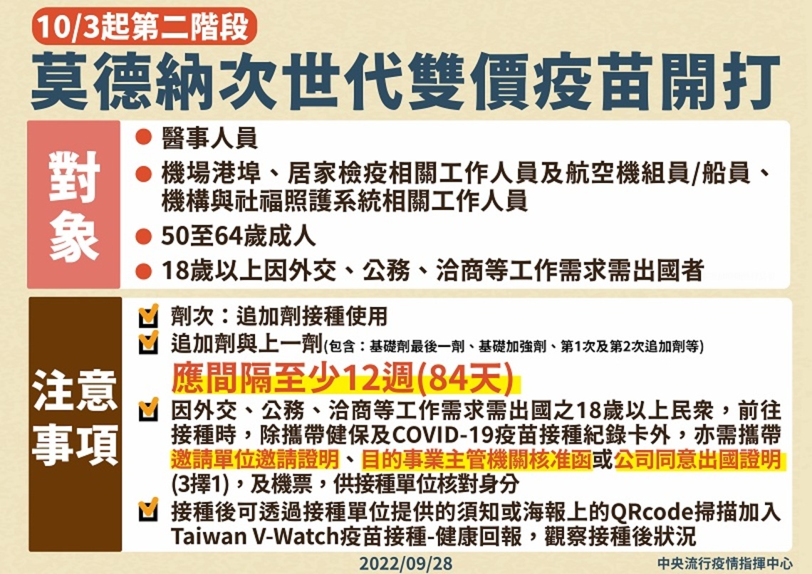 10/3起第二階段Moderna次世代雙價疫苗開打