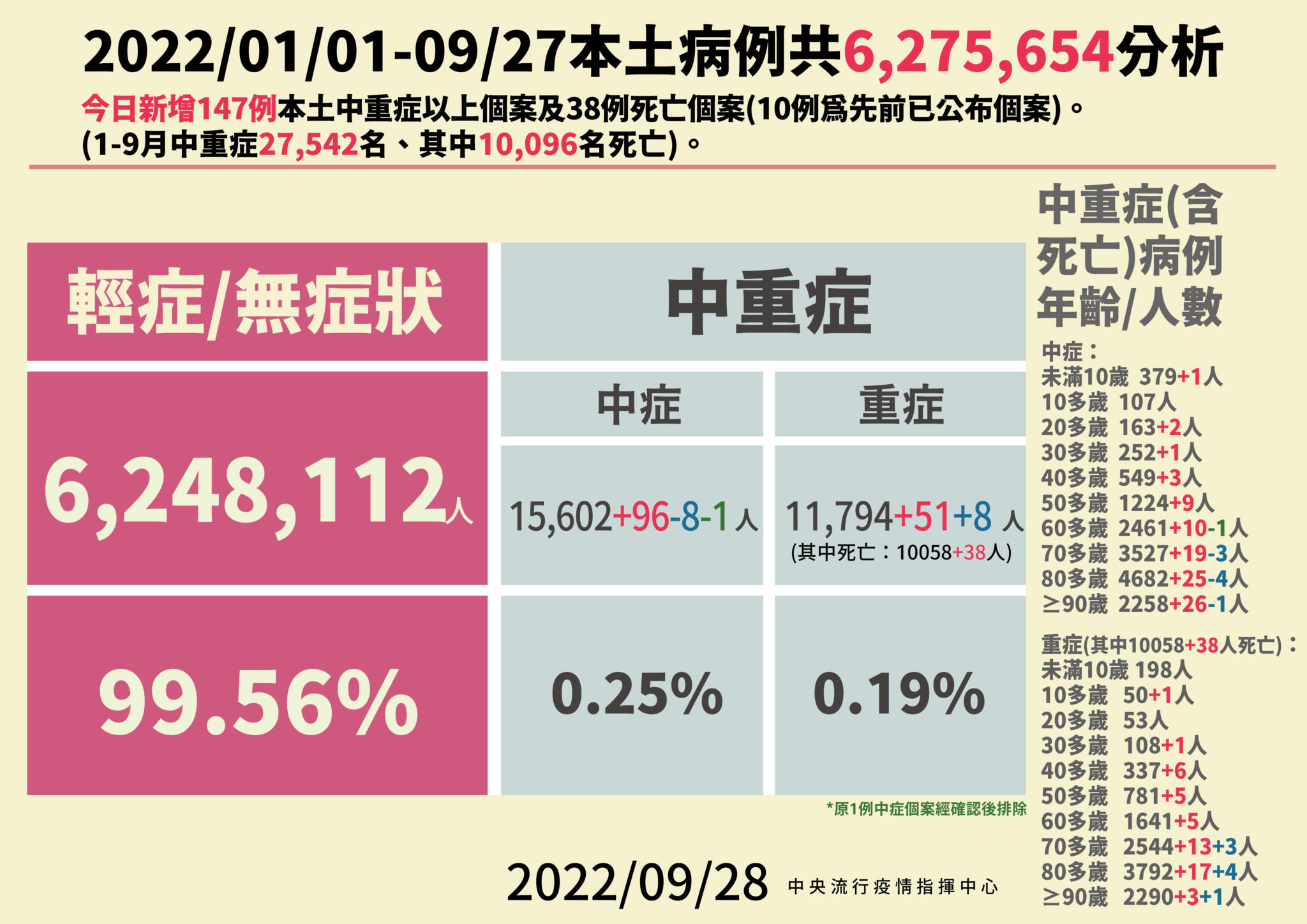 【有影】30歲男快篩陽「未通報」!咳嗽、發燒硬撐5天 家中猝倒死因是它 29 03 0928本土病例分析 01