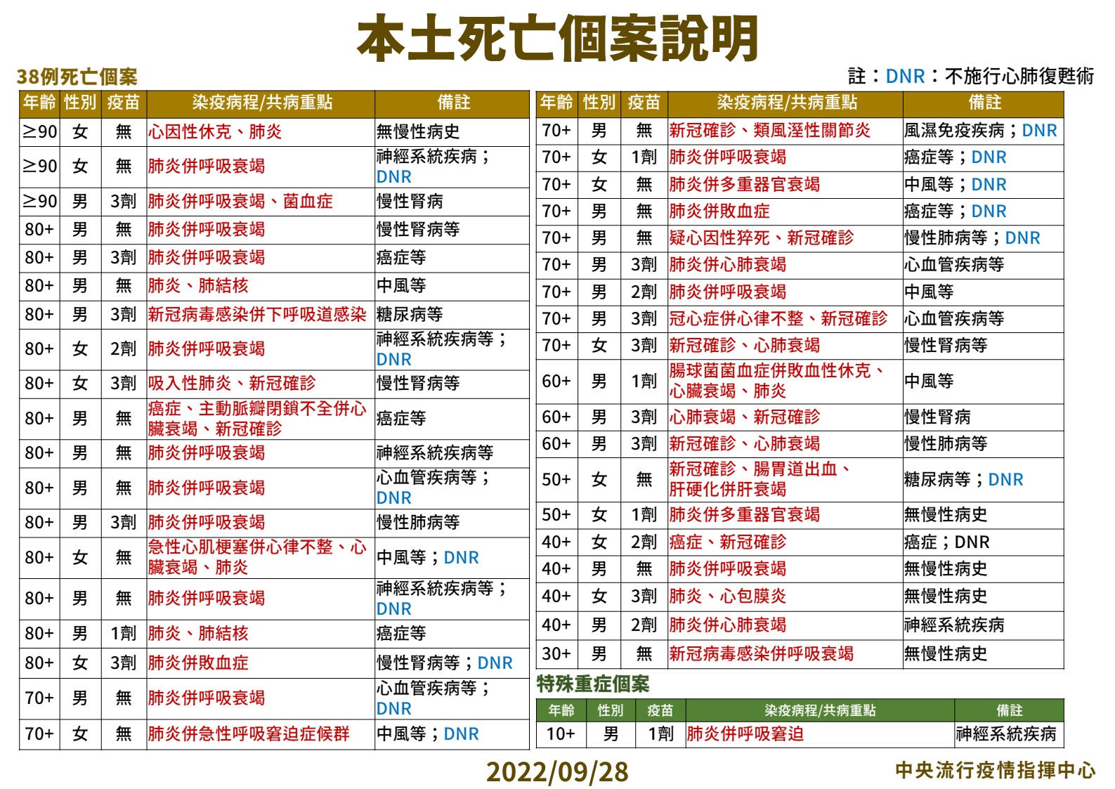 【有影】30歲男快篩陽「未通報」!咳嗽、發燒硬撐5天 家中猝倒死因是它 30 02 0928本土特殊中重度及死亡個案說明