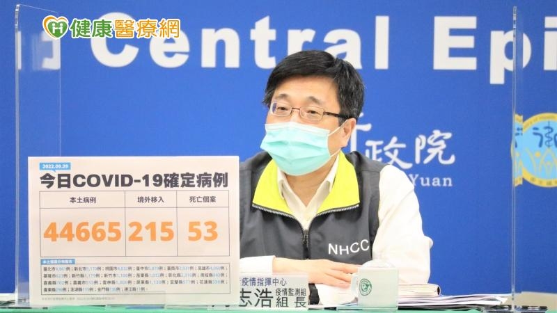 本土44665、死亡+53 最年輕死亡個案僅10多歲!