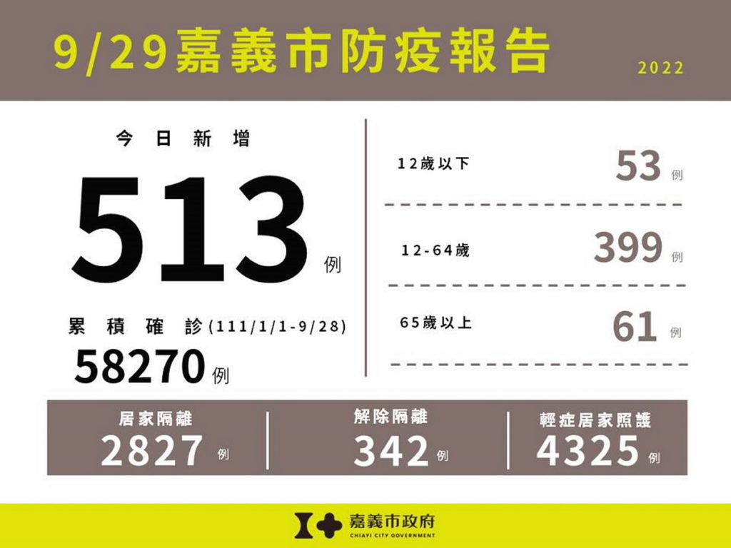 0929嘉義市防疫報告(累計版)