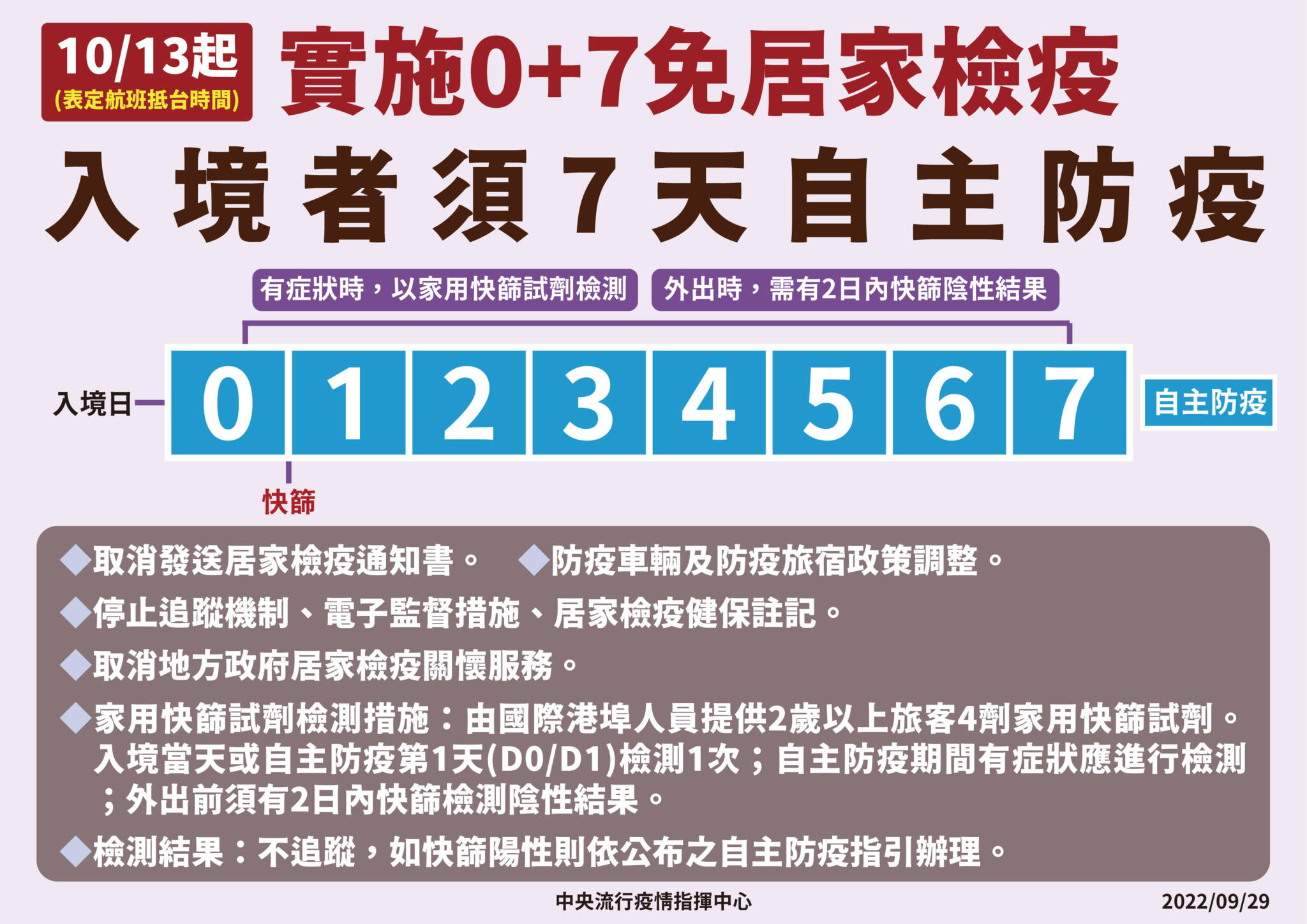 【有影】「0+7」最新防疫規範公布了! 快篩陰才准外出、上班上學全程戴口罩 17 8 0929 07
