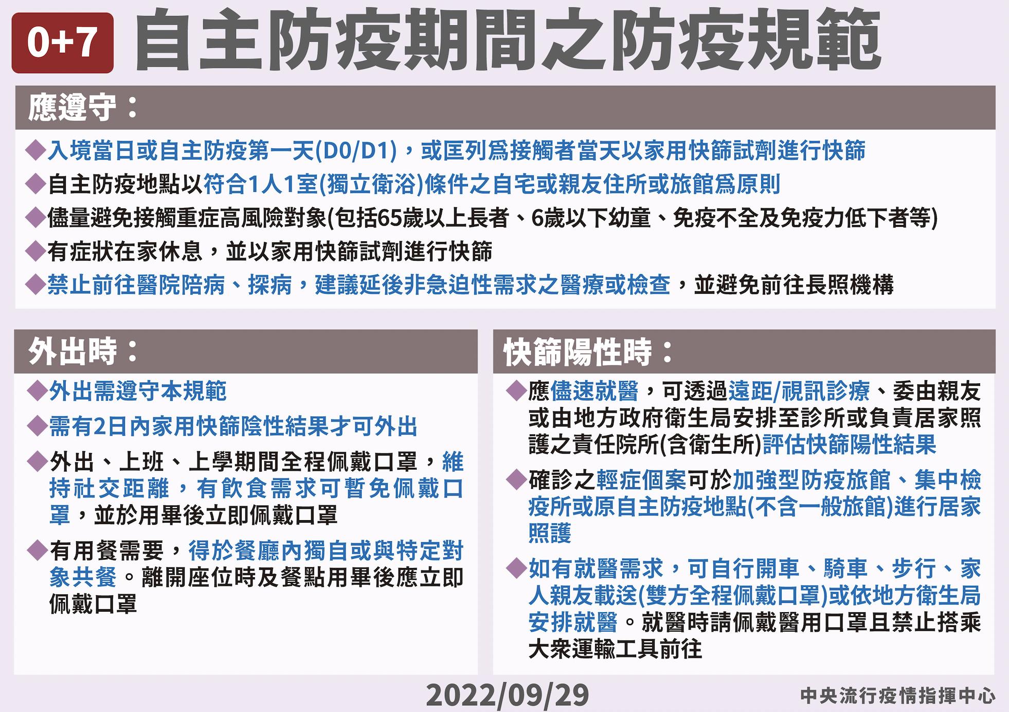 【有影】「0+7」最新防疫規範公布了! 快篩陰才准外出、上班上學全程戴口罩 18 截圖 2022 09 29 下午2.15.59