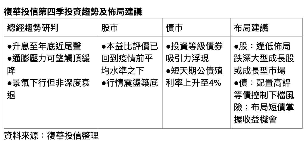 Q4全球股市震盪築底 基金業者曝投資趨勢、佈局建議 48 截圖 2022 09 29 下午5.38.48