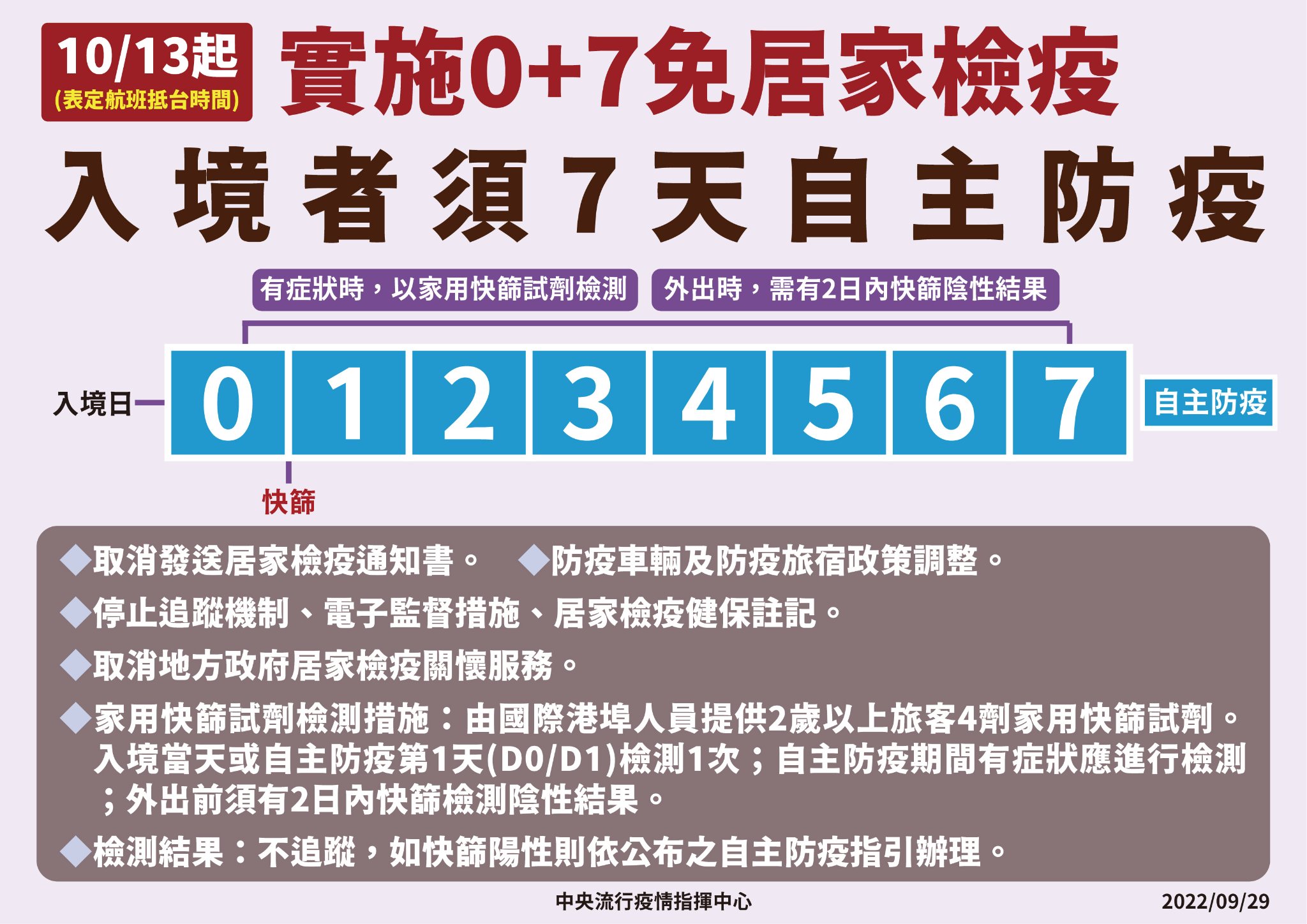 邊境穩健開放 10月13日起入境改0+7