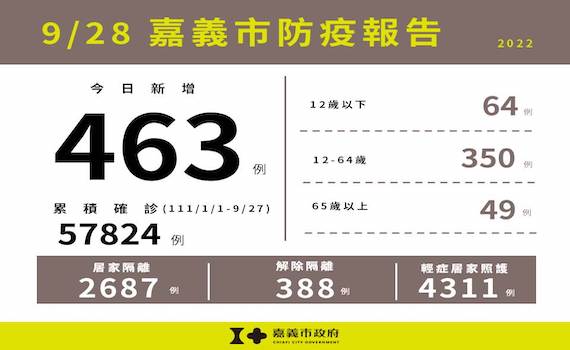 嘉市新增確診463例 市府1001日辦健走提升免疫
