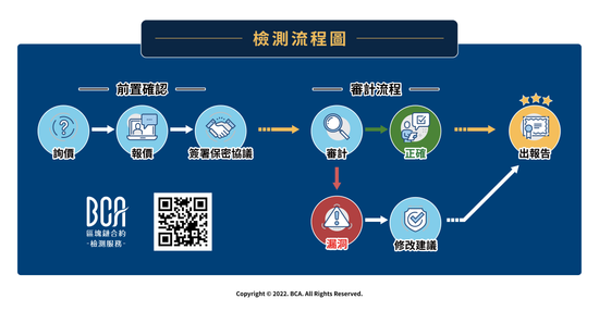 熊市沒在怕!BCA區塊鏈合約檢測協助台灣NFT產業打好基礎,佈局Web3