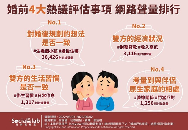 1-婚前4大熱議評估事項-網路聲量排行-1024x705 (1).jpg