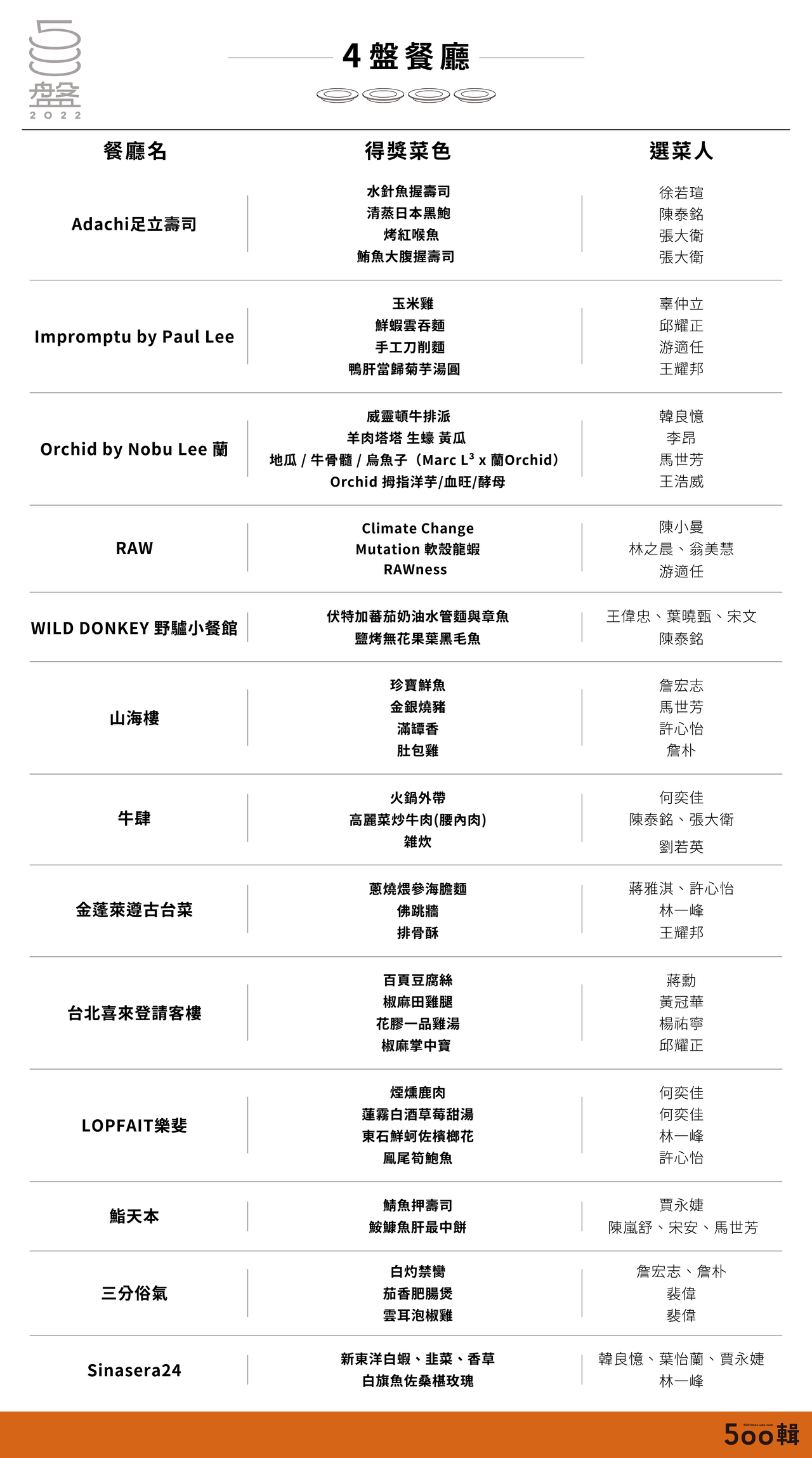 第二屆500盤:4盤得獎名單。圖/500輯提供 第二屆500盤:4盤得獎名單。圖/500輯提供