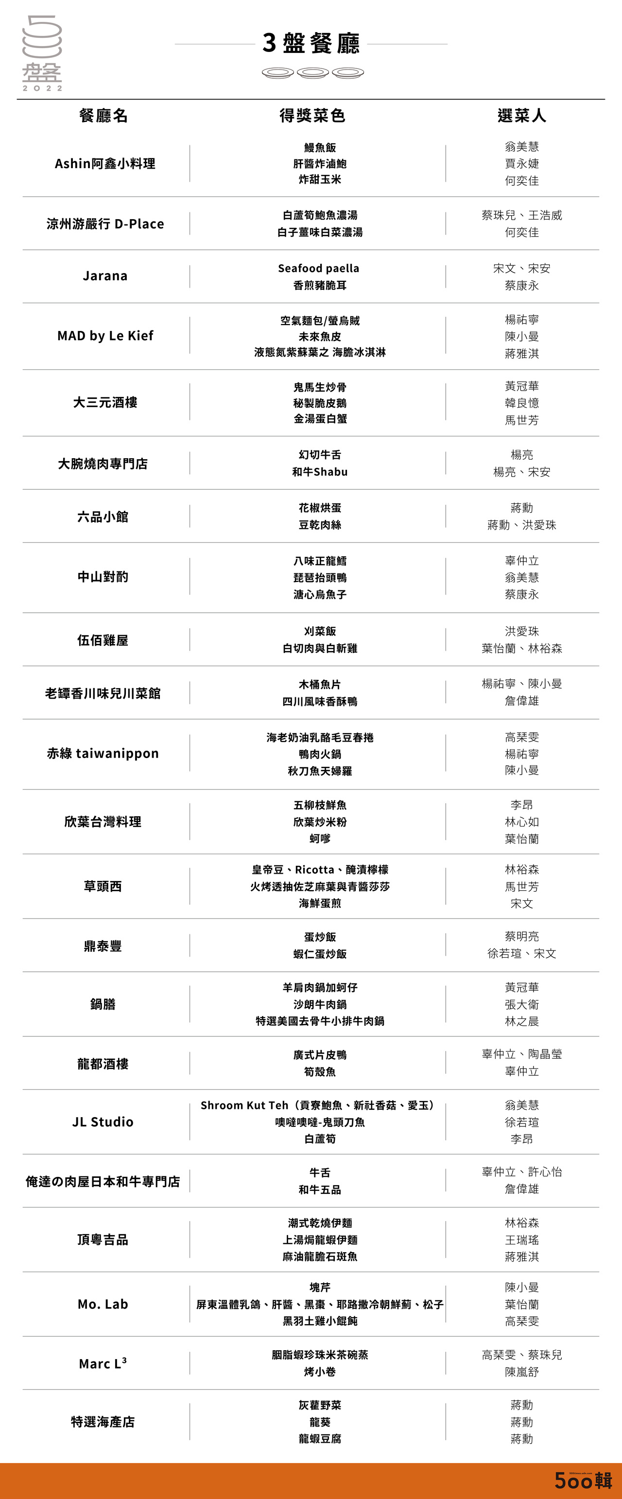 第二屆500盤:3盤得獎名單。圖/500輯提供 第二屆500盤:3盤得獎名單。圖/500輯提供