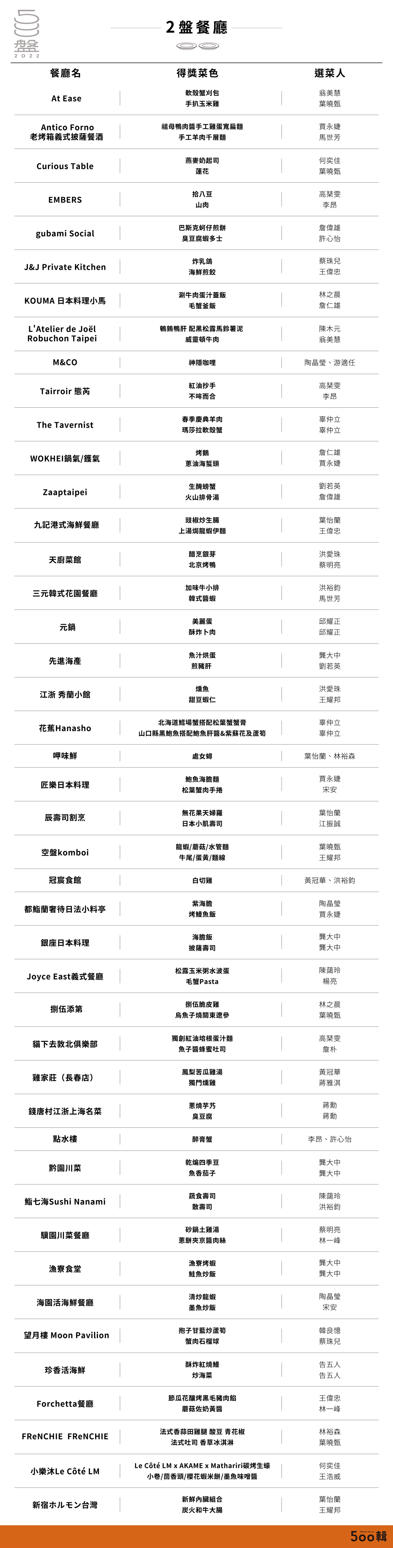 第二屆500盤:2盤得獎名單。圖/500輯提供 第二屆500盤:2盤得獎名單。圖/500輯提供