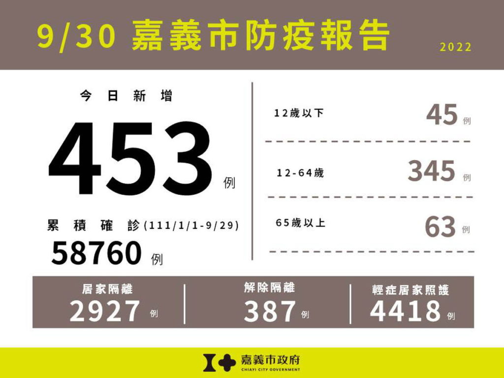 0930嘉義市防疫報告