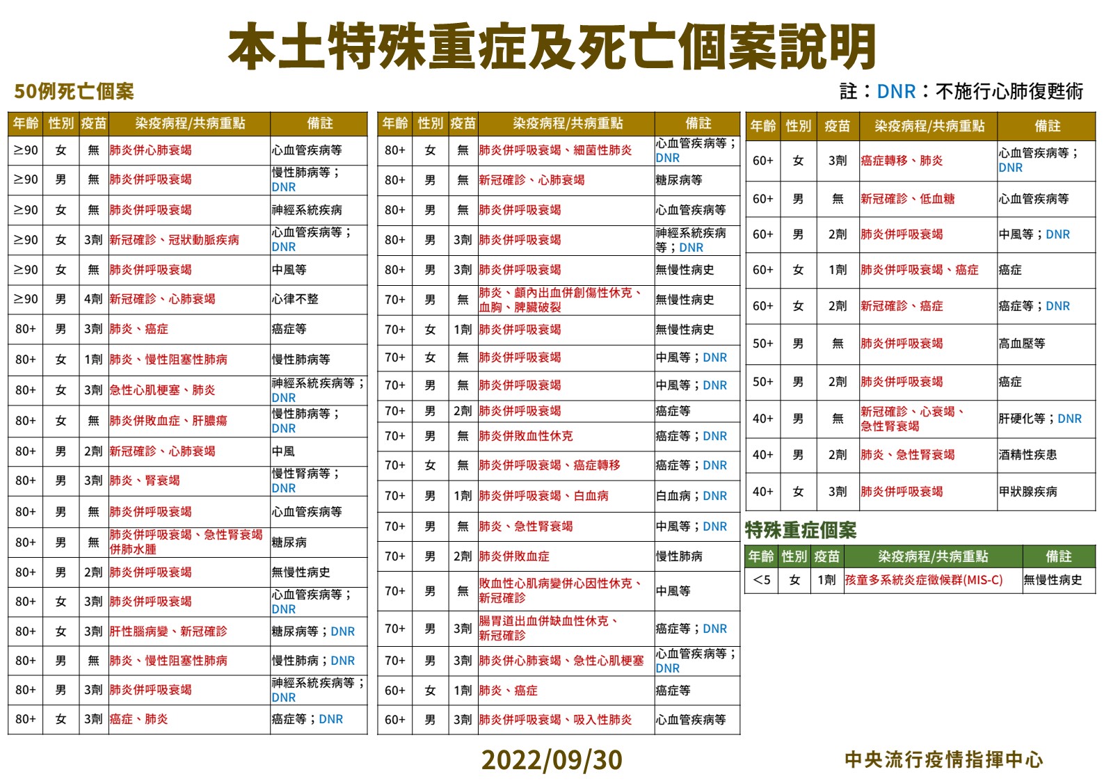 2歲女童確診後43天連爆四大症狀住院! 兒童重症MIS-C近8成都沒打疫苗 26 03 0930本土特殊中重度及死亡個案說明