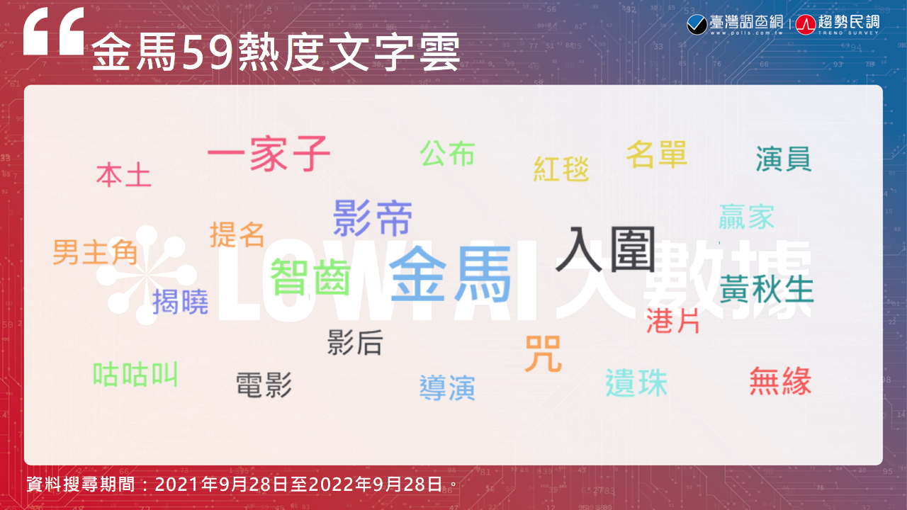 趨勢民調大數據》金馬59入圍名單公布 最佳男女主角聲量排名揭曉 136 文字雲