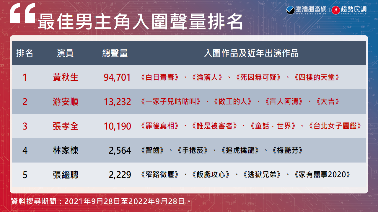 趨勢民調大數據》金馬59入圍名單公布 最佳男女主角聲量排名揭曉 137 男_排行