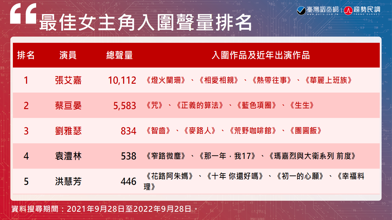 趨勢民調大數據》金馬59入圍名單公布 最佳男女主角聲量排名揭曉 138 女_排行